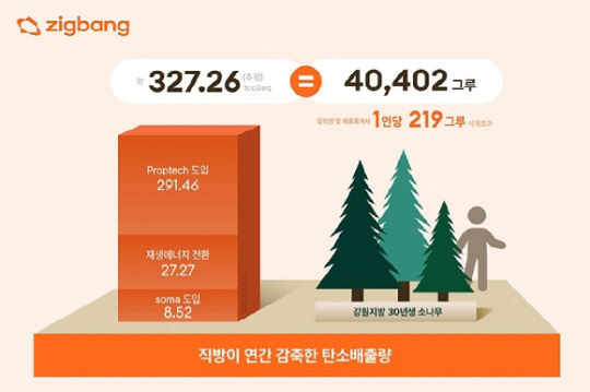 직방이 연간 감축한 탄소배출량 인포그래픽 <직방 제공>
